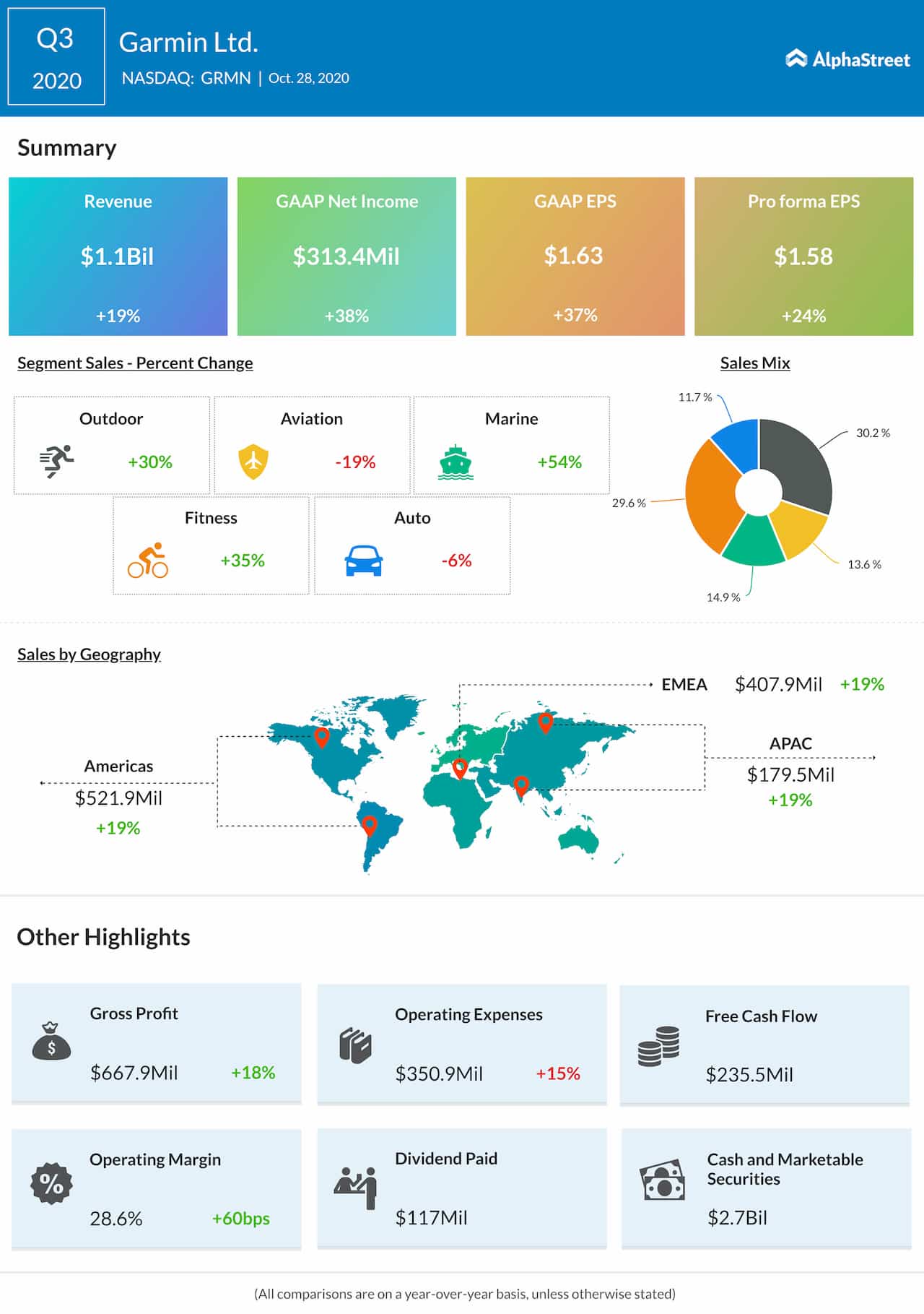 Garmin Q3 2020 Earnings Infographic