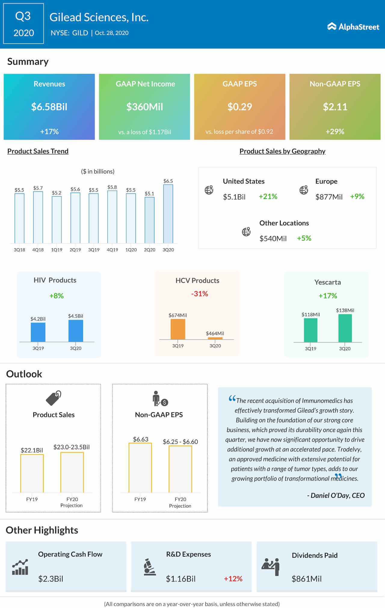 Gilead Sciences Q3 2020 Earnings Infographic
