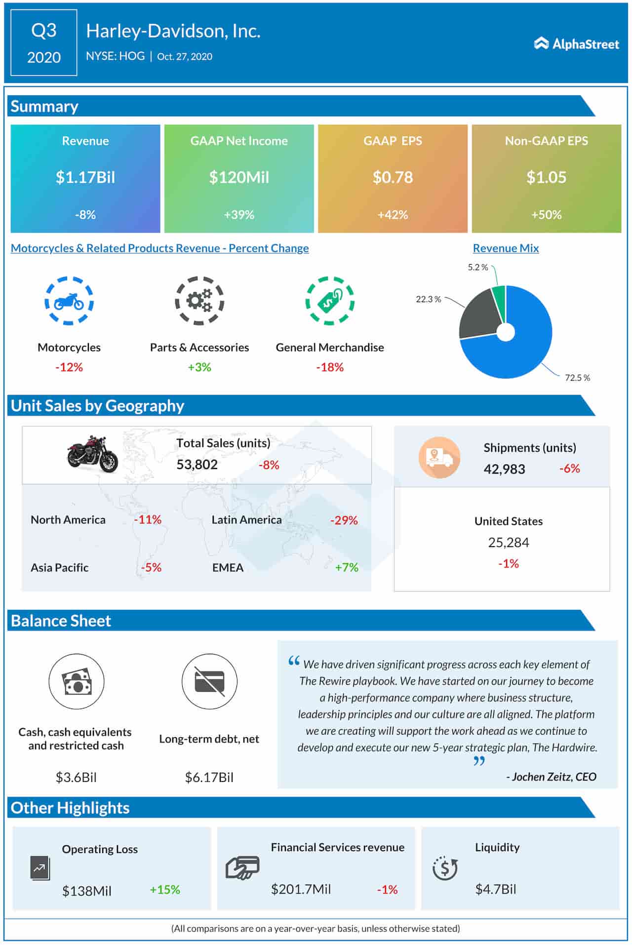 Harley Davidson Q3 2020 Earnings Infographic