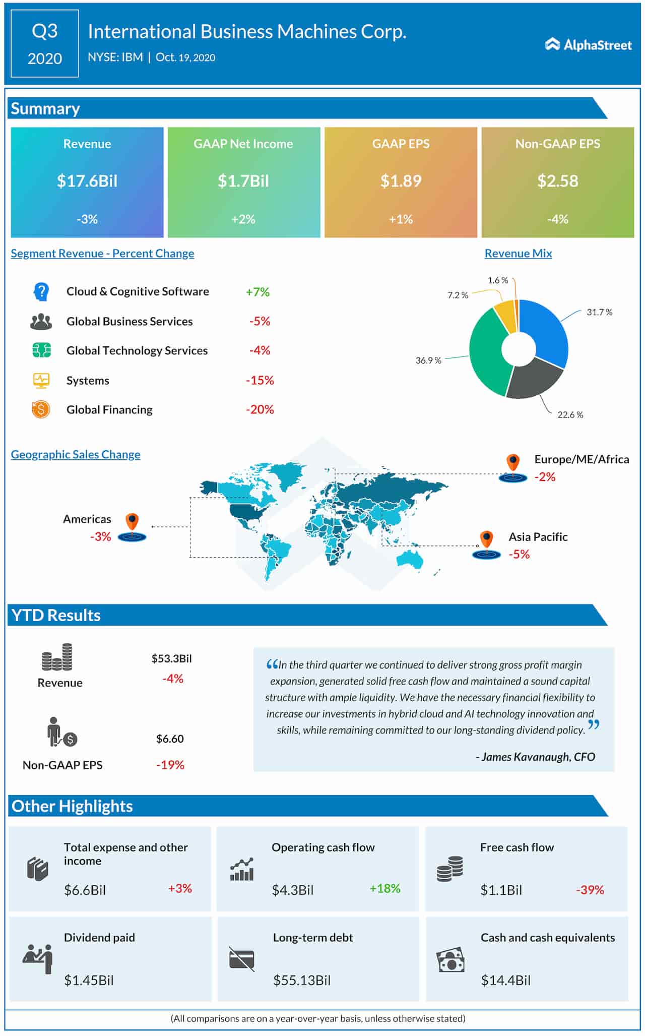IBM Q3 2020 Earnings Infographic