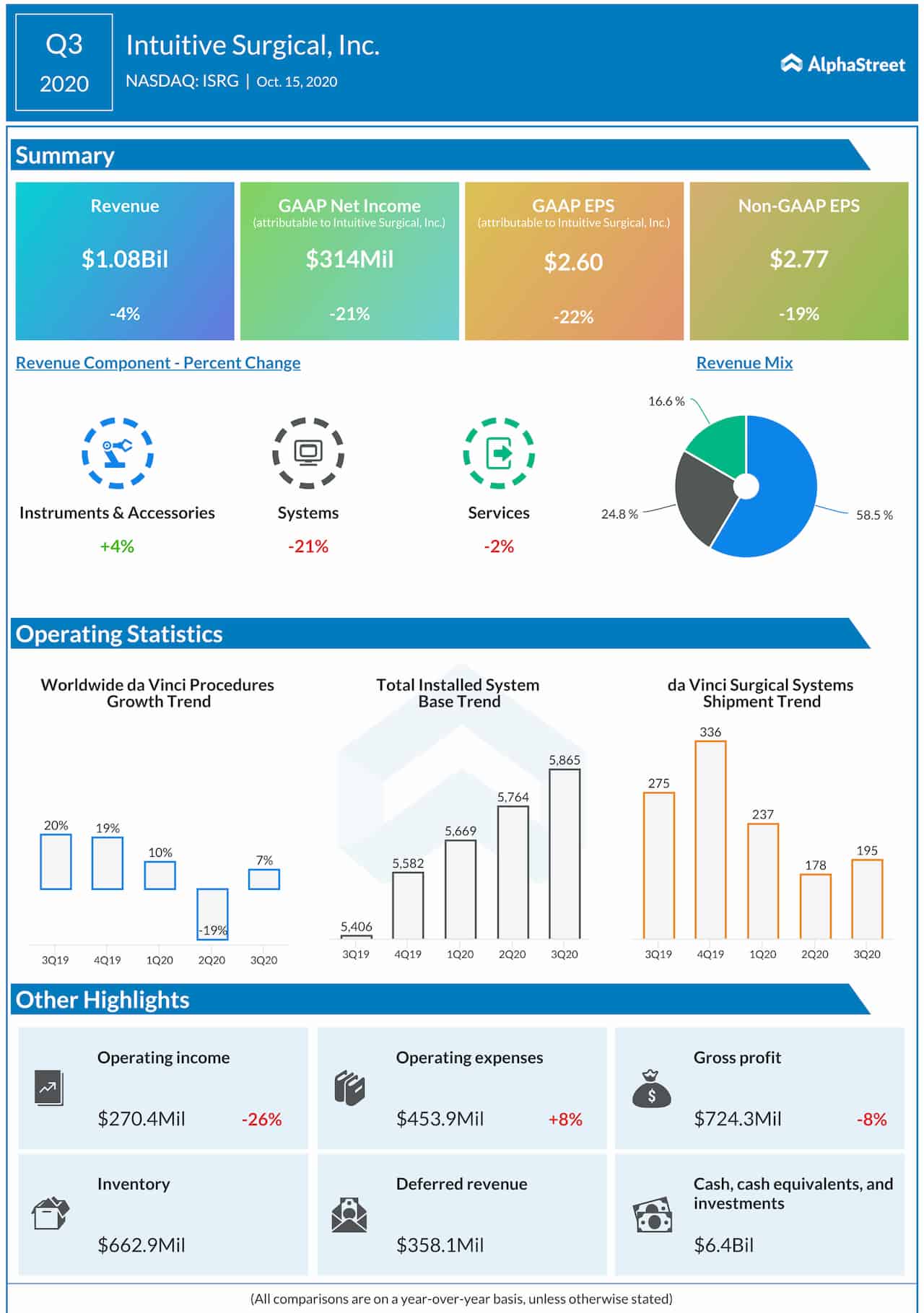Intuitive Surgical Q3 2020 Earnings Infographic 