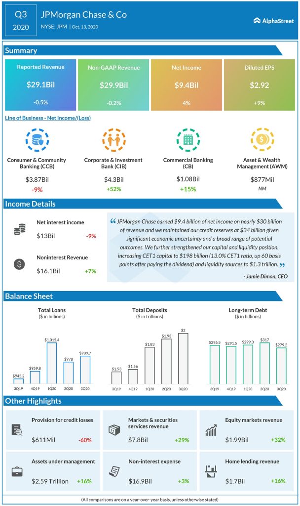 JPMORGAN CHASE REPORTS THIRD-QUARTER 2020 NET INCOME OF $9.4 BILLION, OR $2.92 PER SHARE