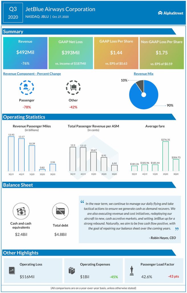 JetBlue reports Q3 2020 earnings results