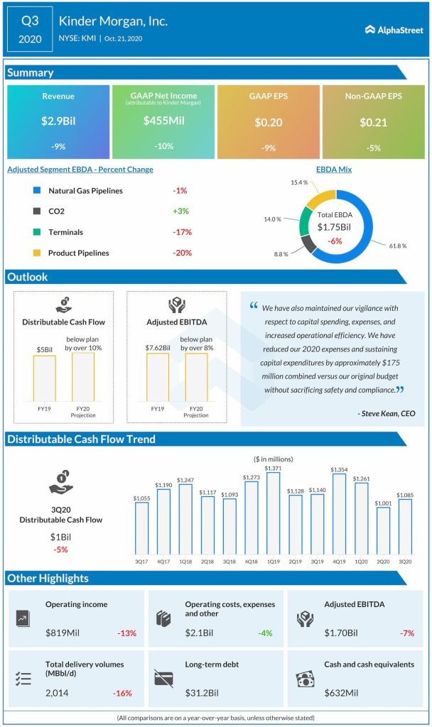 Kinder Morgan reports Q3 2020 earnings results