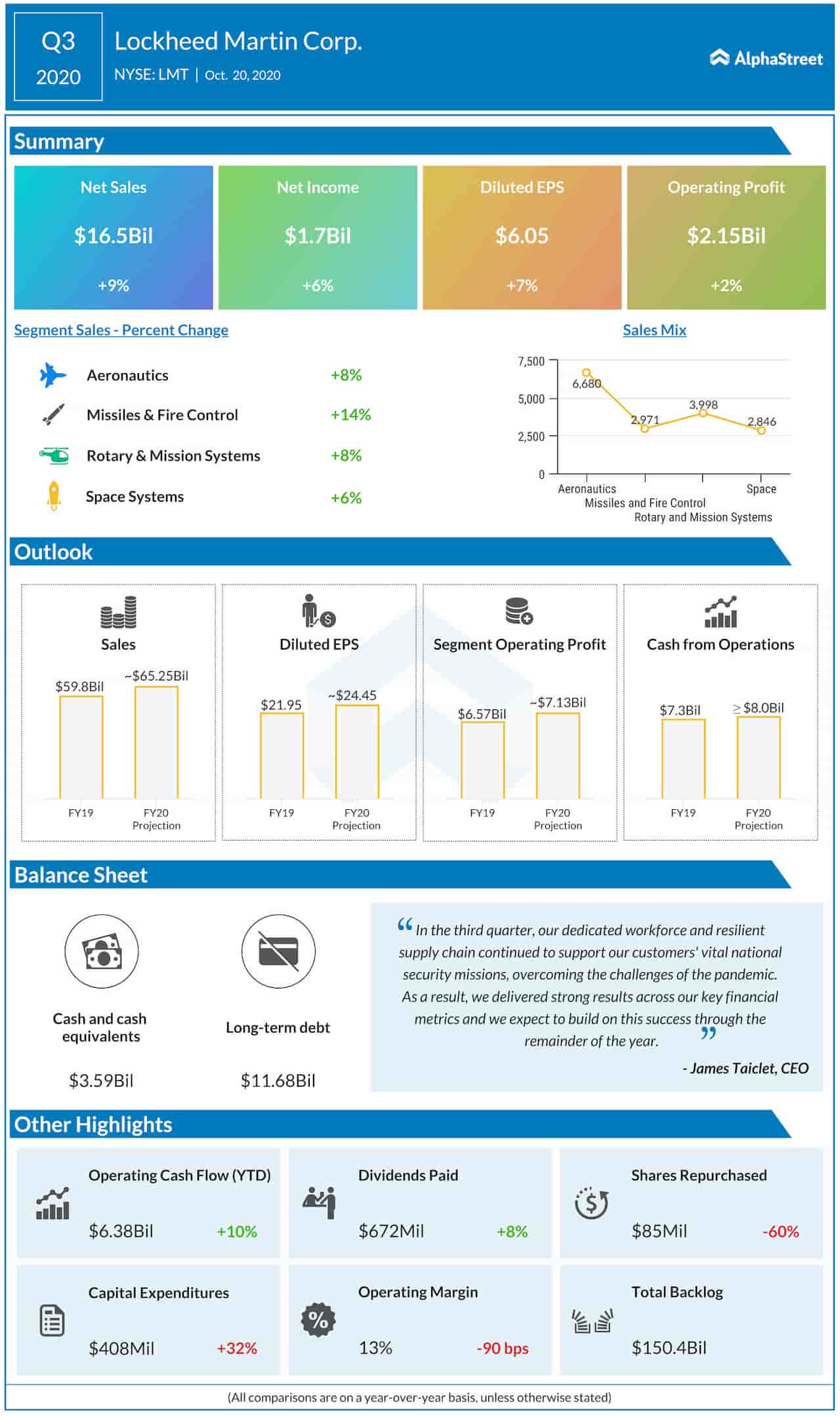 Lockheed Martin Q3 2020 earnings infographic