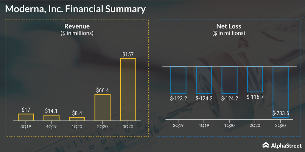 Moderna inc Q3 2020.