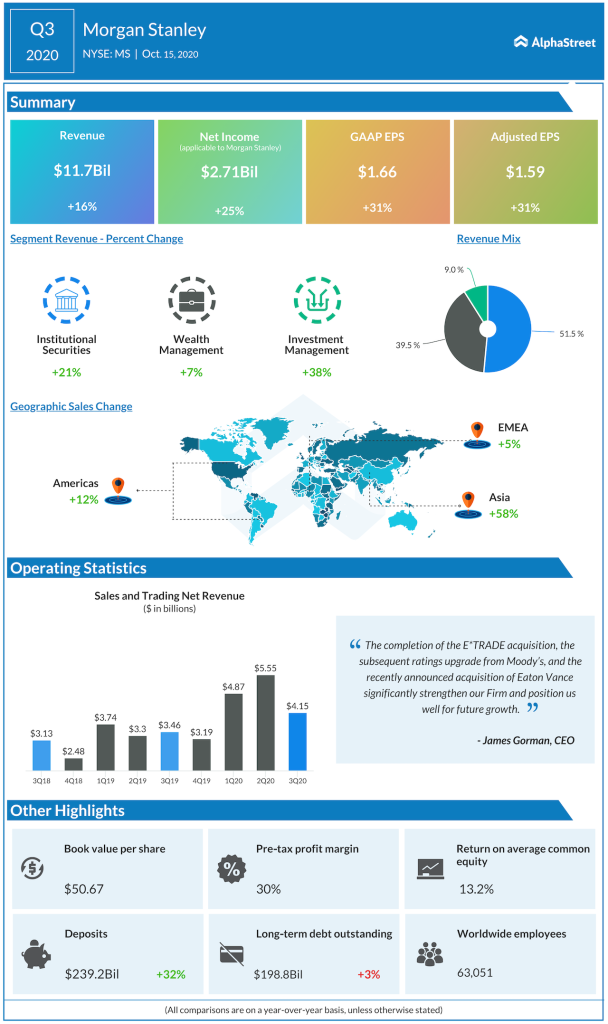 Morgan Stanley Q3 2020 earnings