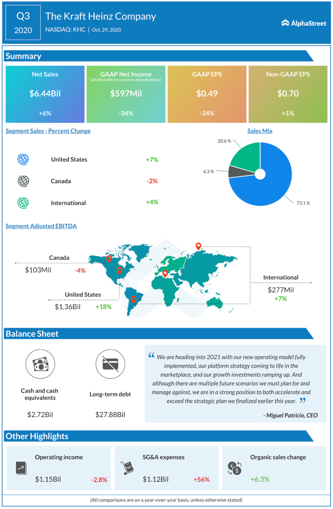 The Kraft heinz company Q3 2020 earnings