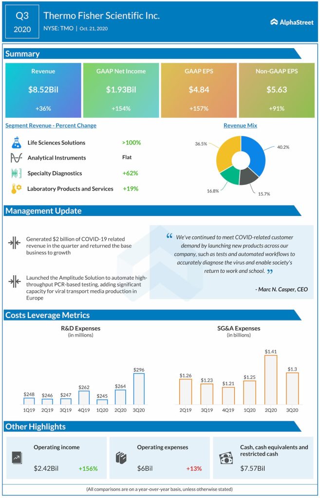 Thermo Fisher reports Q3 2020 earnings results