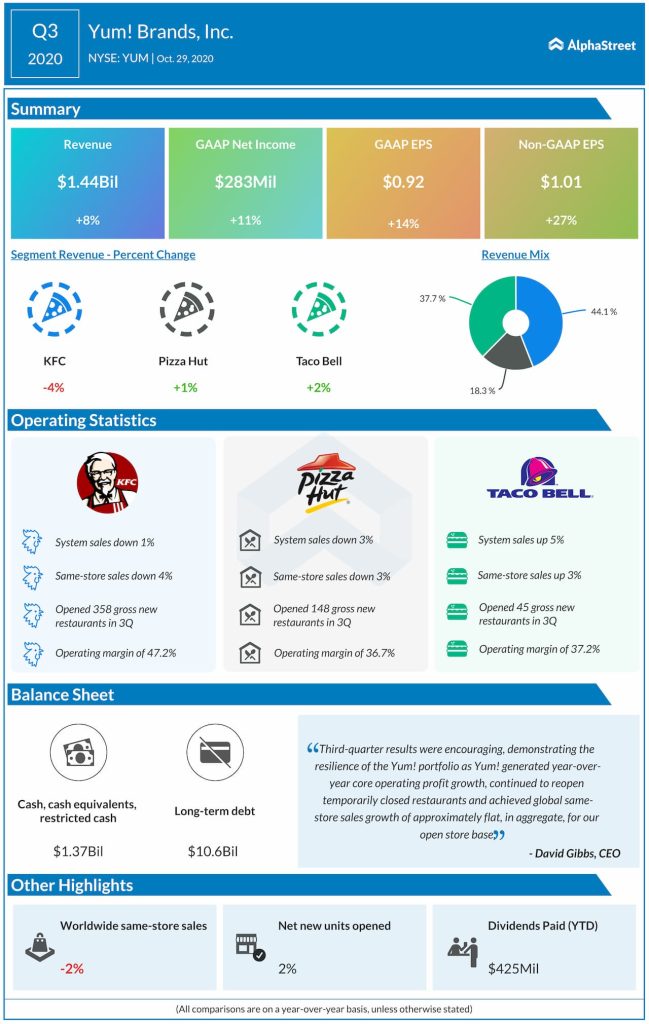 Yum Brands reports Q3 2020 earnings results