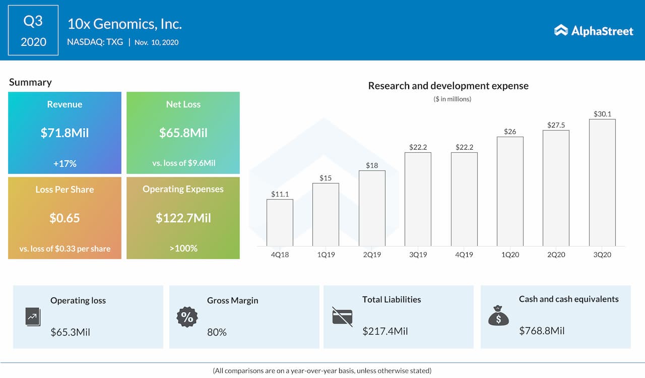 10x Genomics Q3 2020 Earnings Infographic