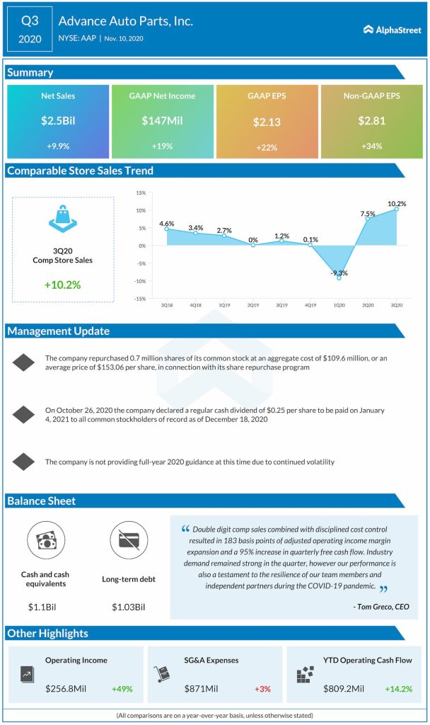Advance Auto Parts reports Q3 2020 earnings results