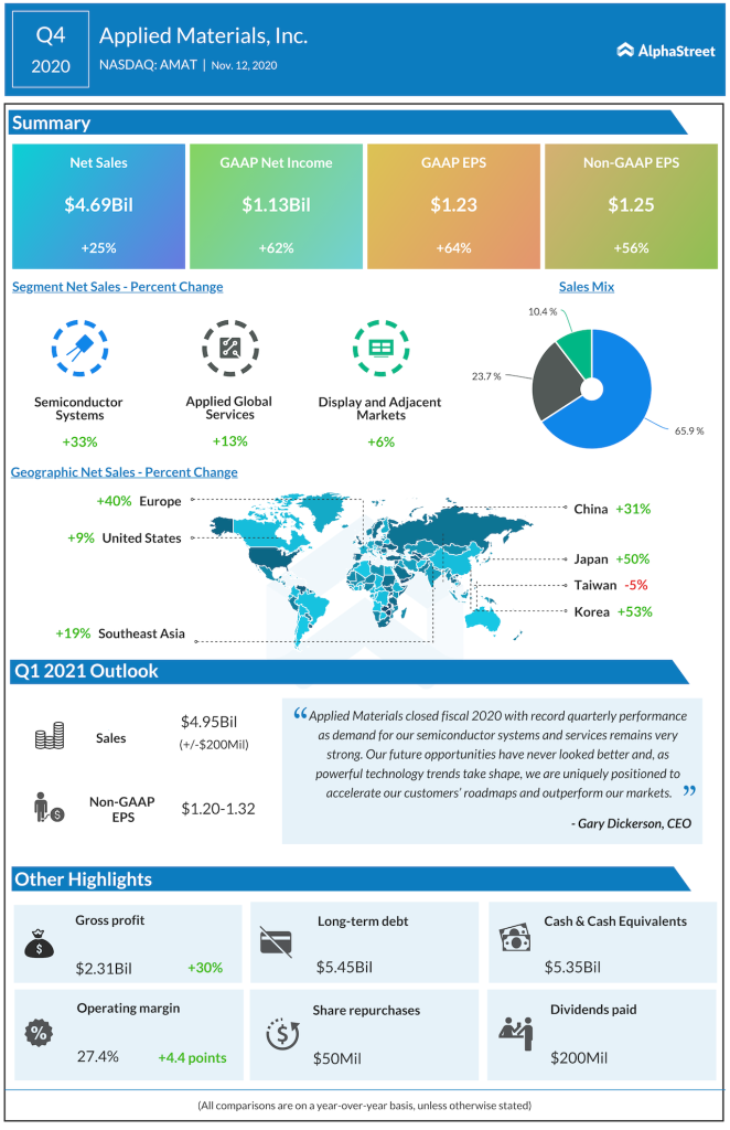 Applied Materials Q4 2020 earnings