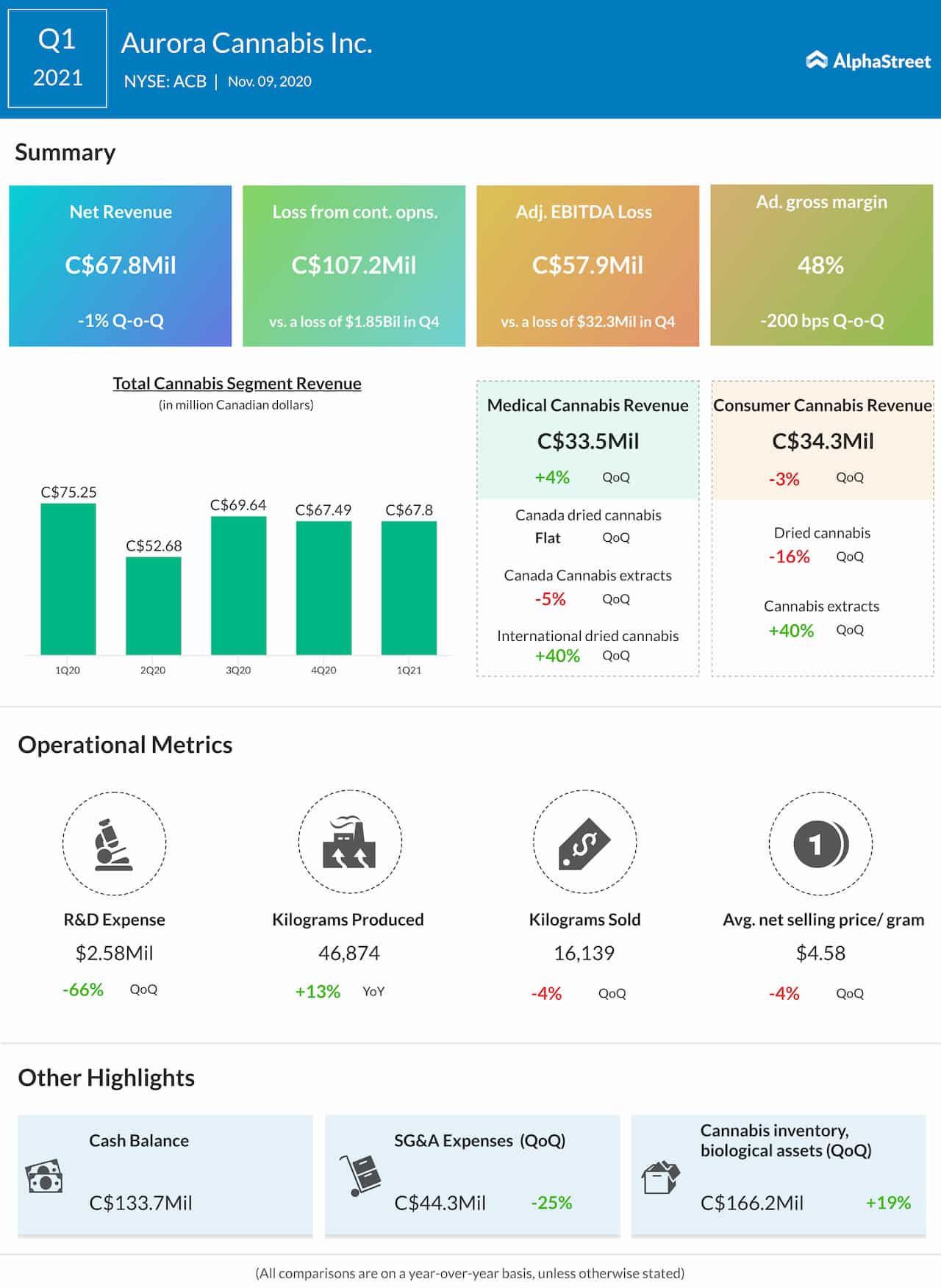 Aurora Cannabis Q1 2021 Earnings Infographic