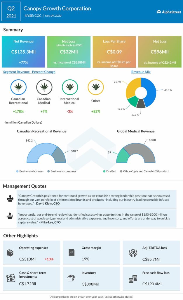 Canopy Growth reports Q2 2021 earnings results