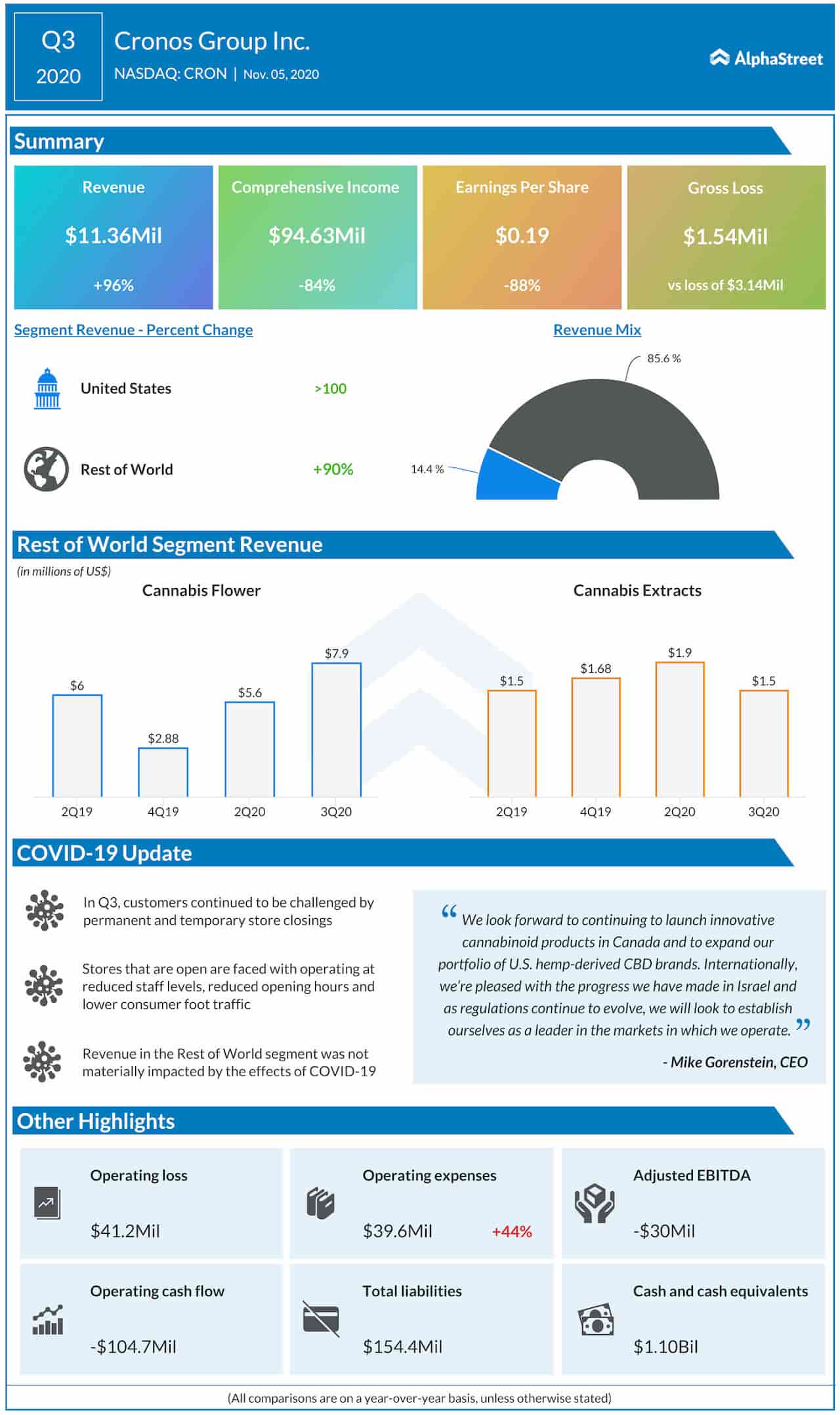 Cronos Group Q3 2020 earnings infographic