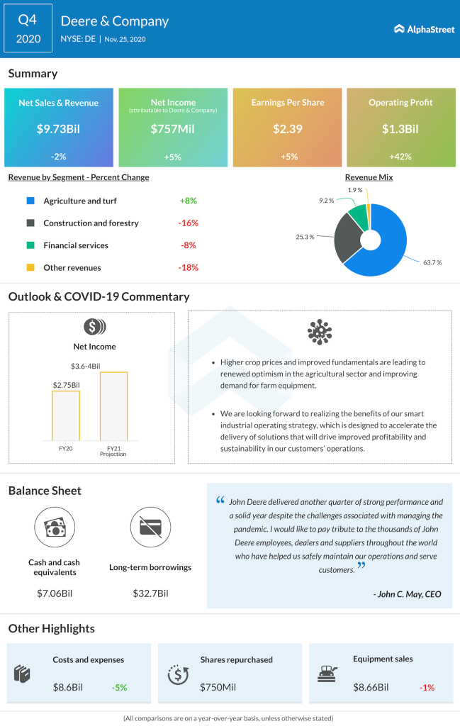 Deere & CO Q4 2020 earnings