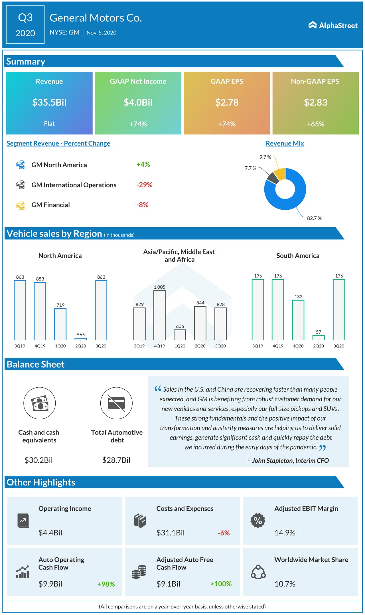 GM Delivers Income of $4.0 Billion and EBIT-adj. of $5.3 Billion