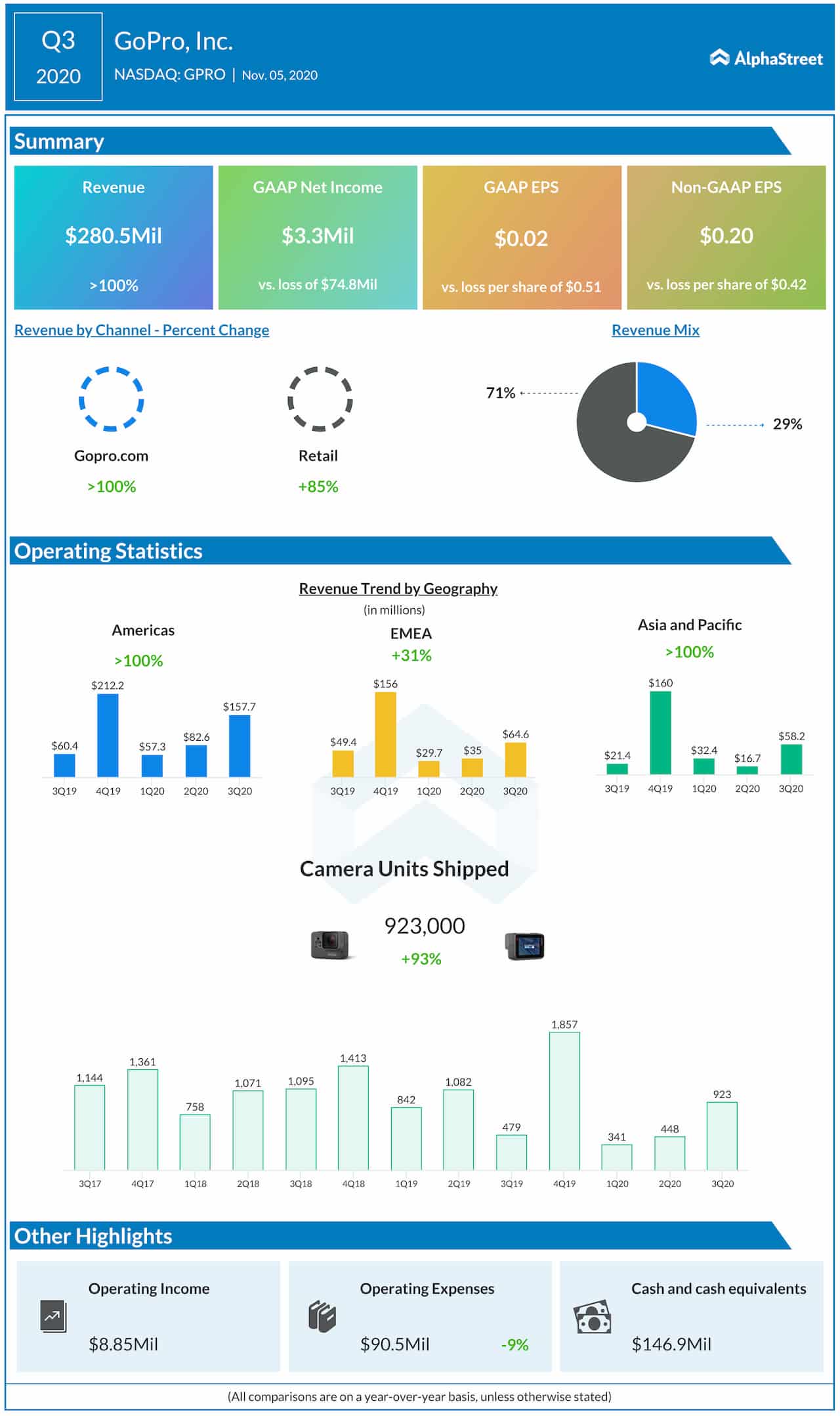 GoPro Q3 2020 earnings infographic