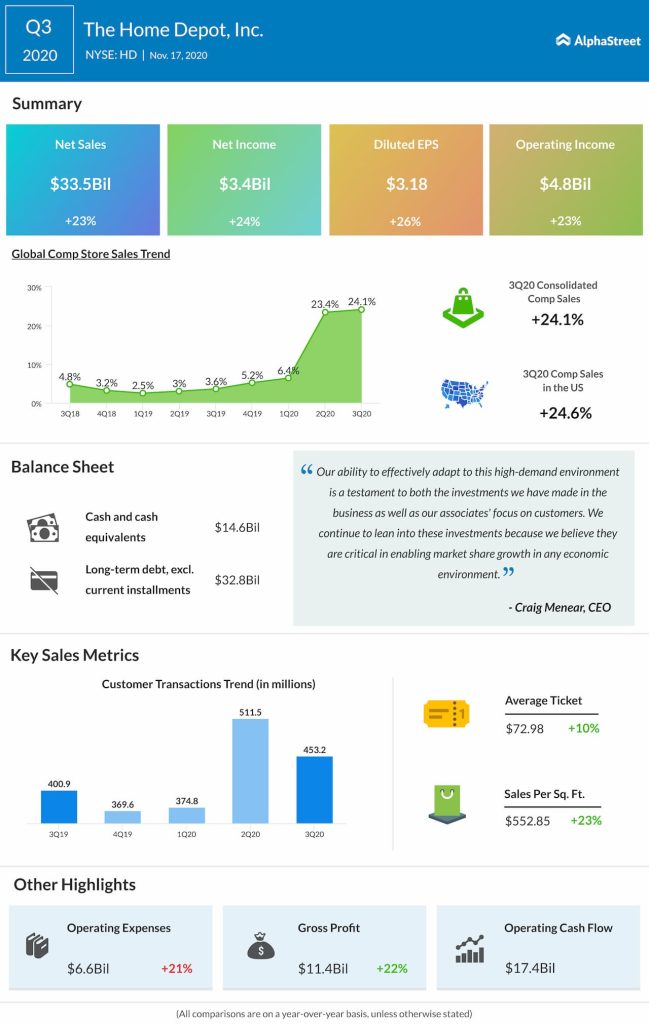 Home Depot reports Q3 2020 earnings results