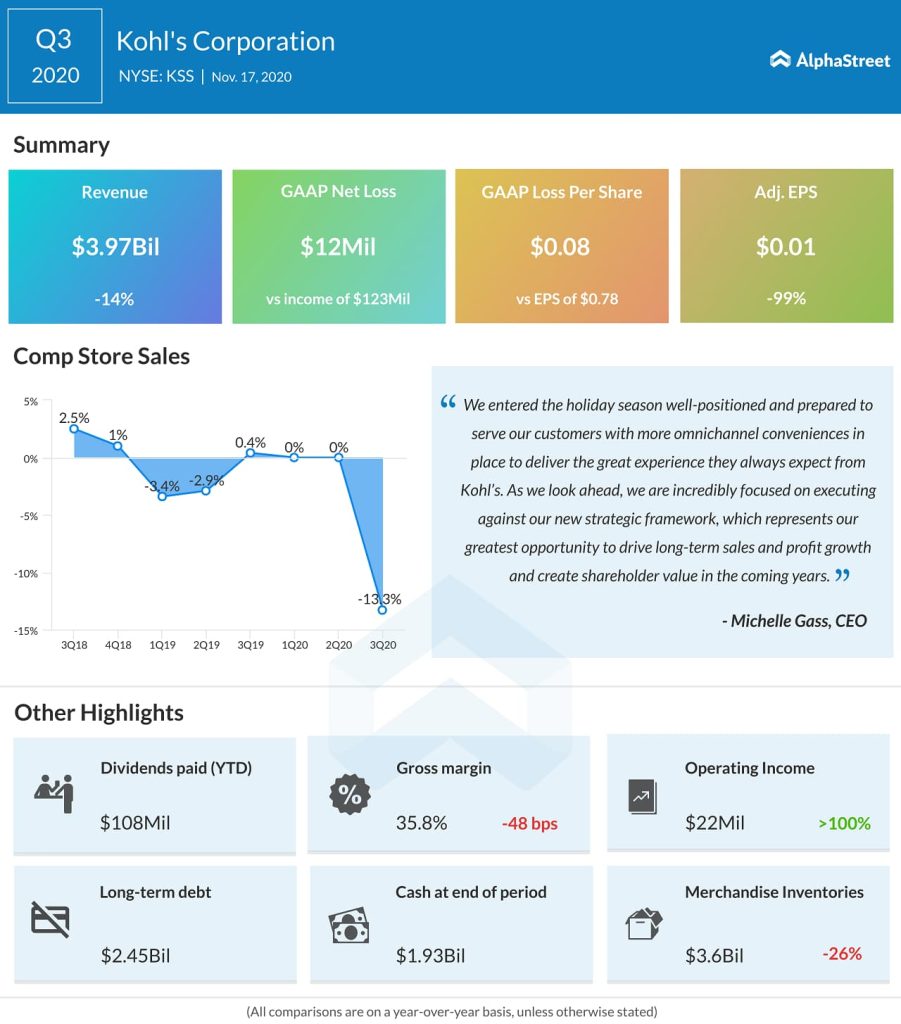 Kohl's Reports Third Quarter Fiscal 2020 Financial Results