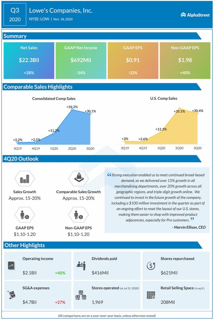 Lowe's reports Q3 2020 earnings results