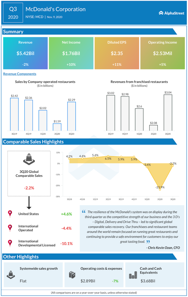 McDonald's Corp Q3 2020 earnings