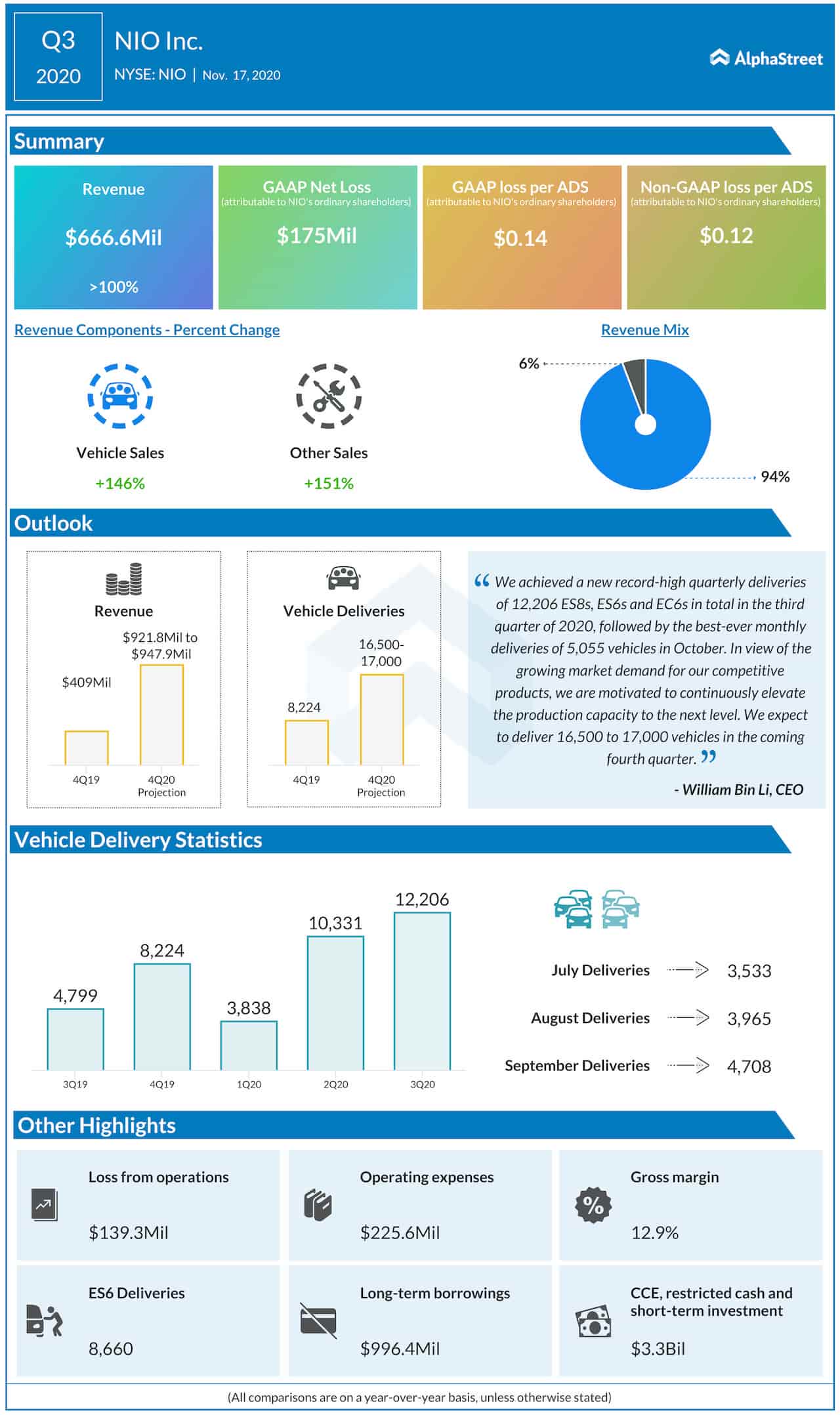 NIO Q3 2020 earnings infographic