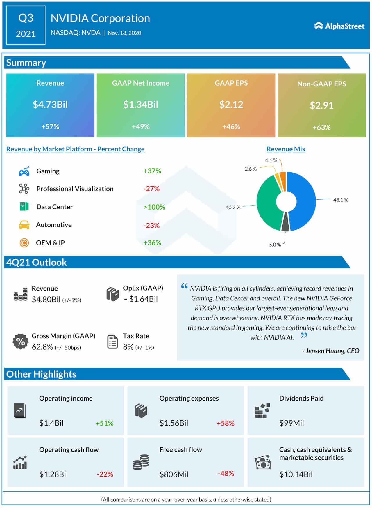 Nvidia Q3 2021 earnings infographic