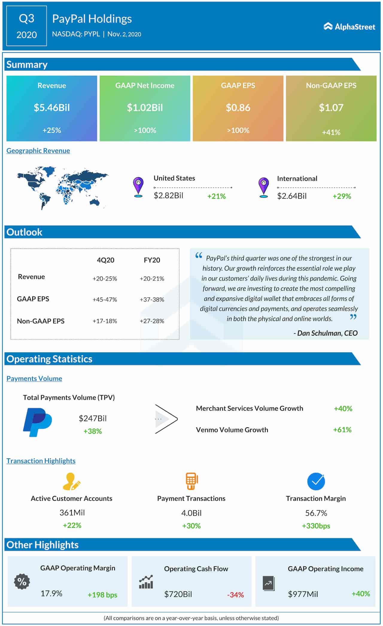 PayPal Q3 2020 Earnings Infographic
