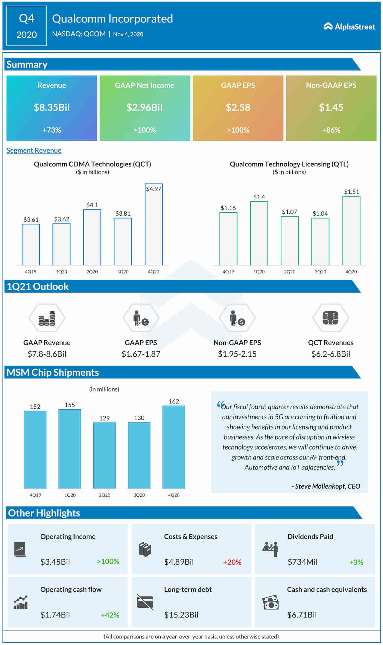 Qualcomm Q4 2020 earnings infographic