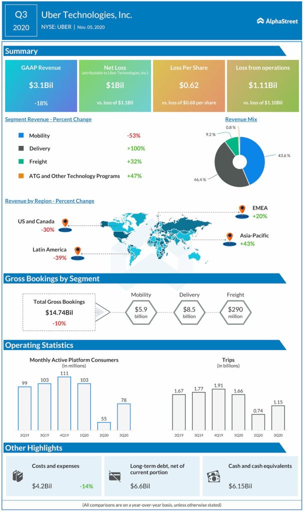 Uber reports Q3 2020 earnings results