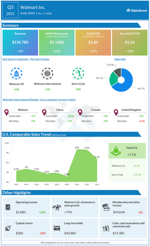 walmart Q3 2021 earnings