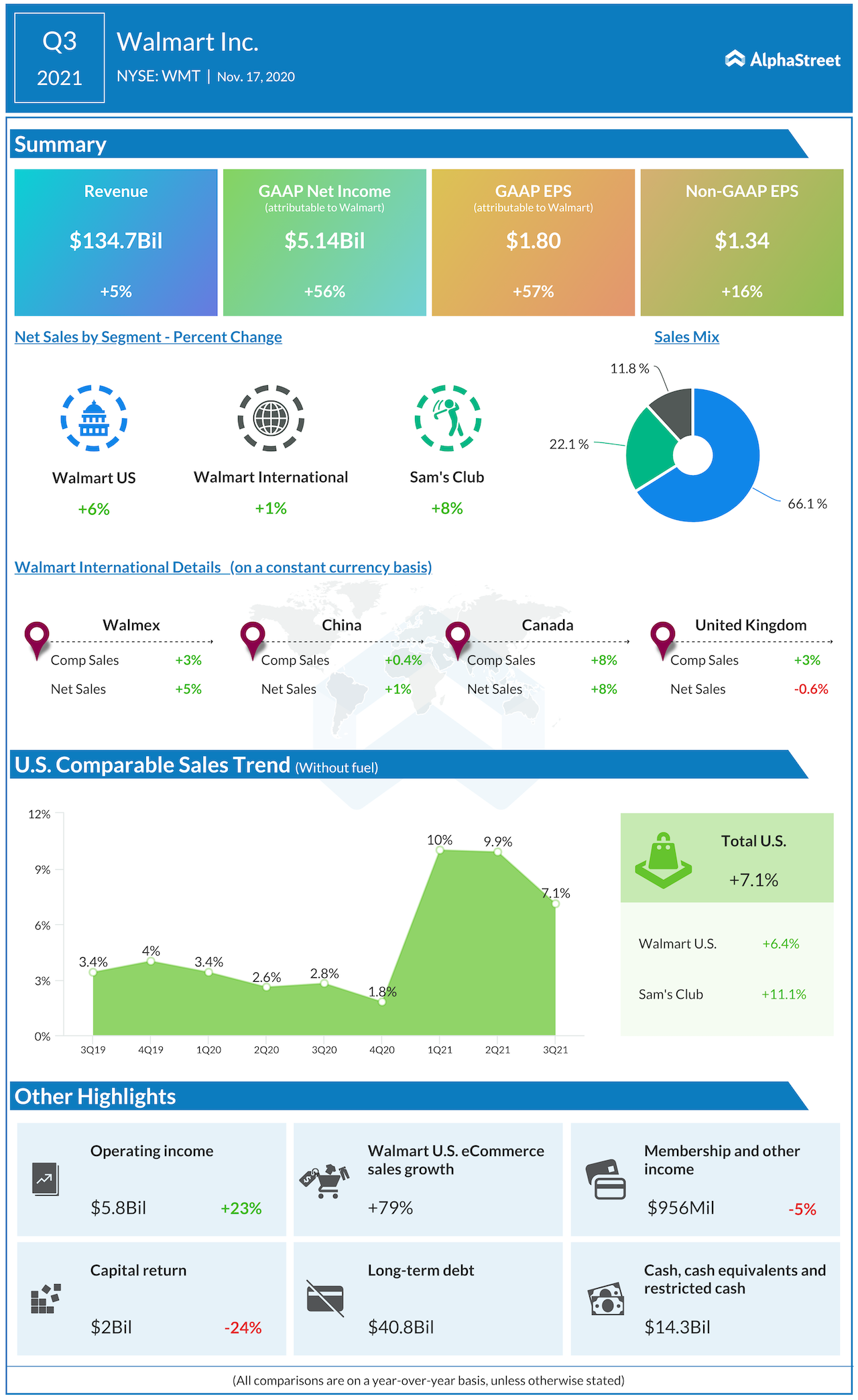 walmart Q3 2021 earnings