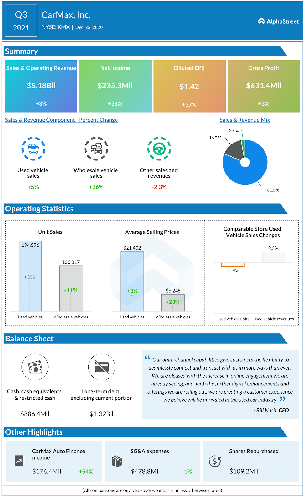 CarMax Q3 2021 earnings