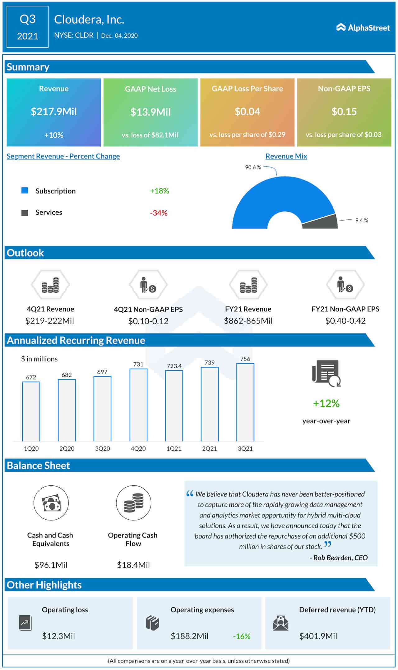 Cloudera Q3 2021 Earnings Infographic