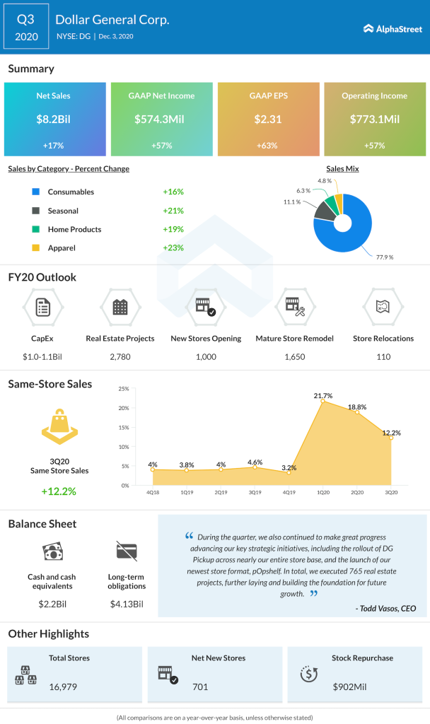 Dollar General Q3 2020 earnings