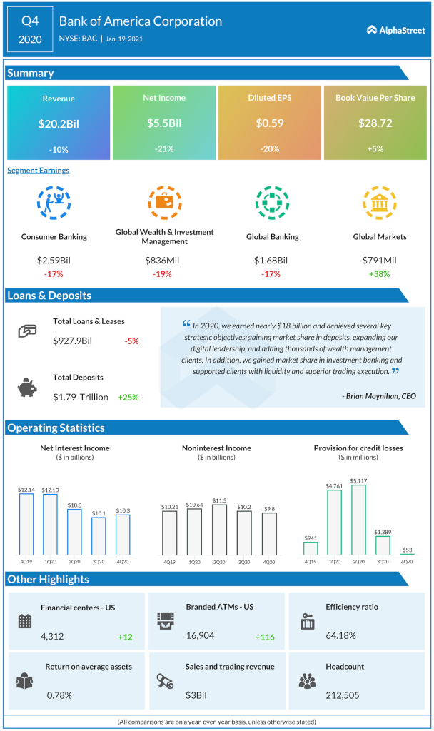 Bank of america Q4 2020 earnings