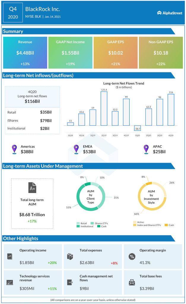 Blackrock Q4 2020 earnings