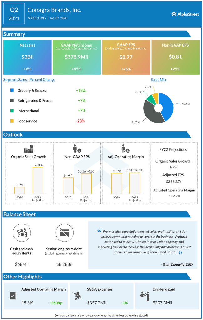 Conagra Brands Q2 2021