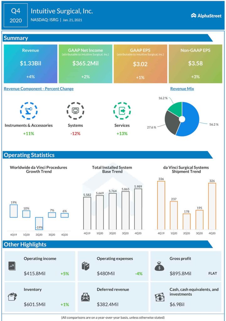 intutive surgical Q4 2020 earnings Ig