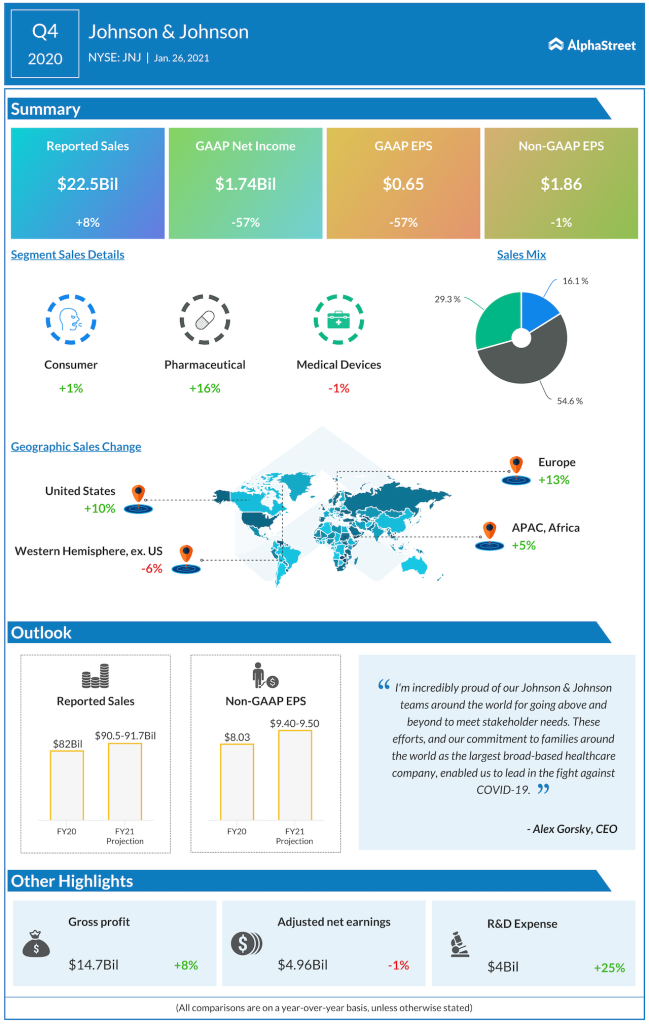 Johnson & Johnson Q4 2020 earnings
