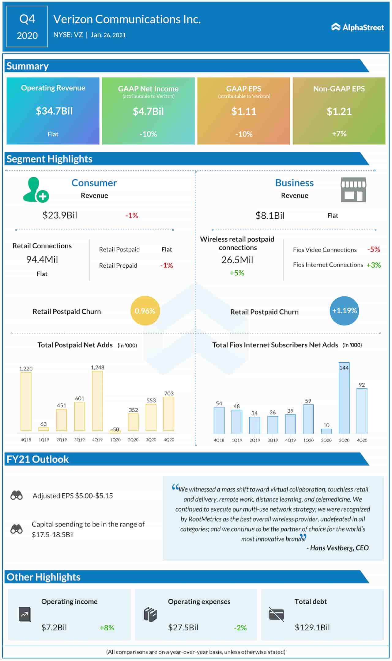 Verizon Q4 2020 earnings infographic