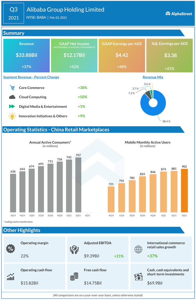 Alibaba Group Holding Q3 2021