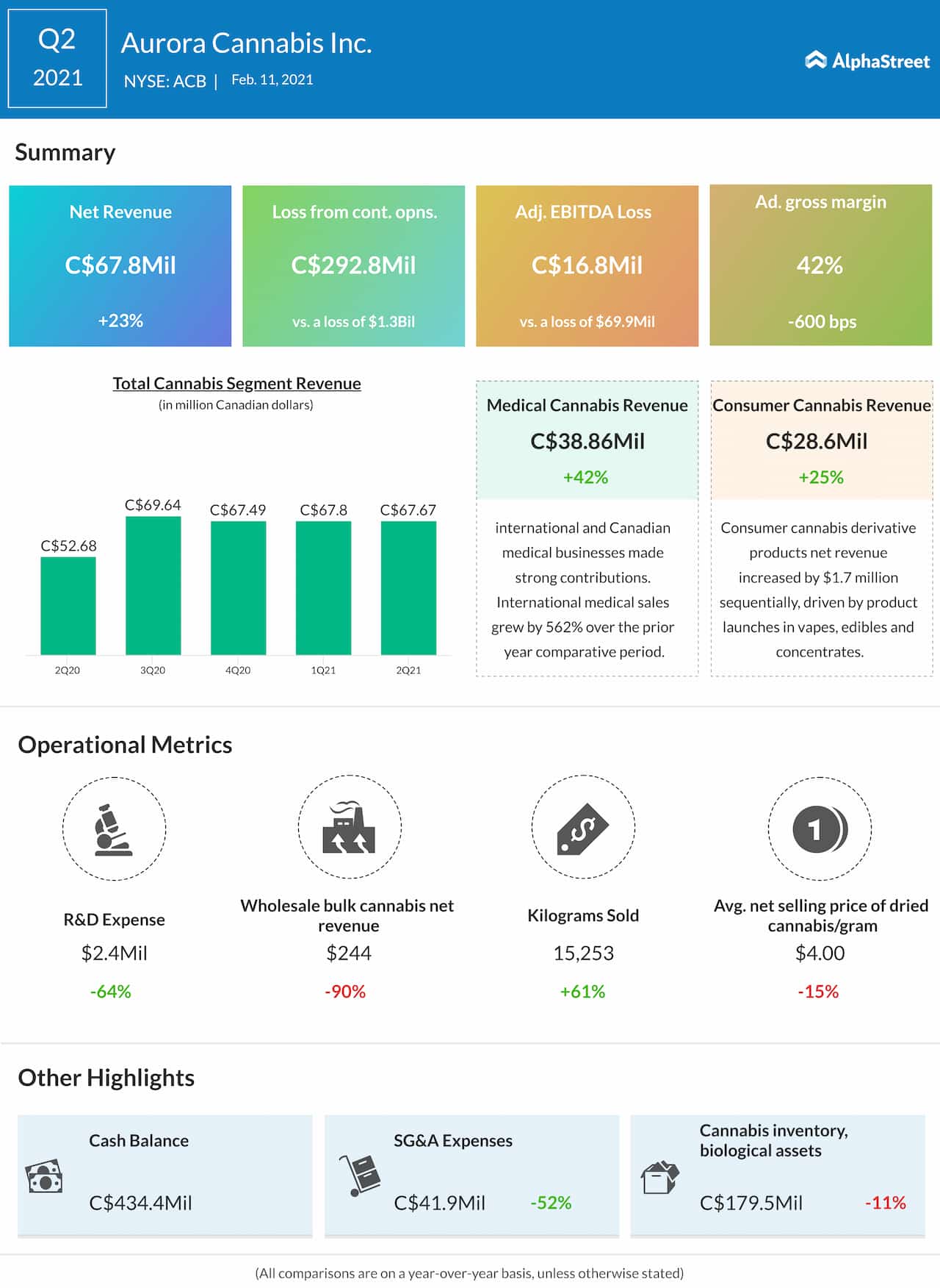 Aurora Cannabis Q2 2021 earnings infographic