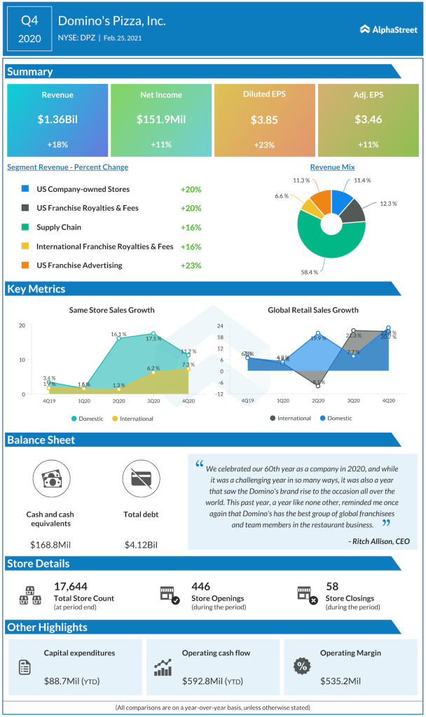 Domino's Pizza Q4 2020 earnings