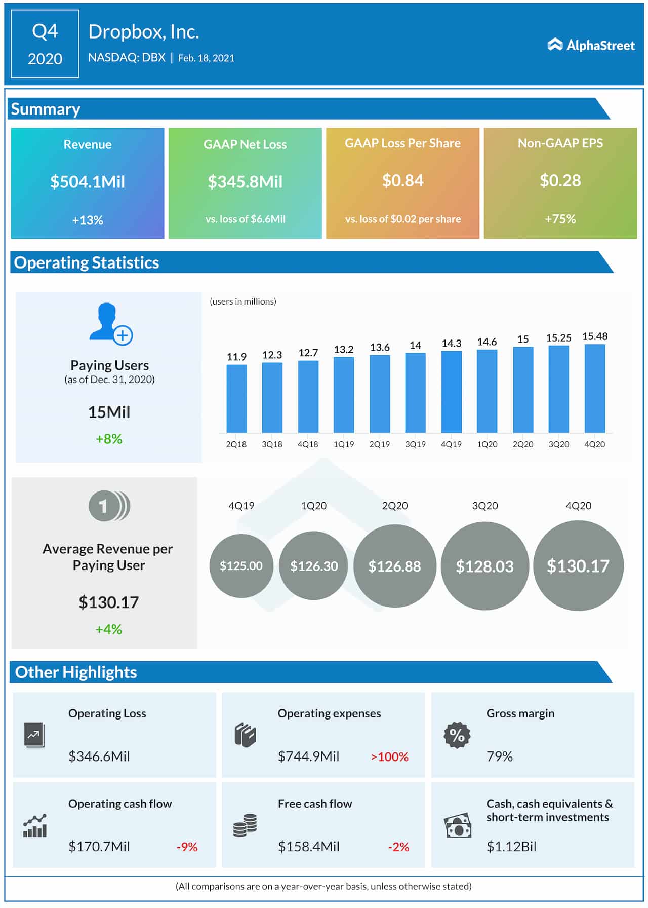 Dropbox Q4 2020 earnings infographic