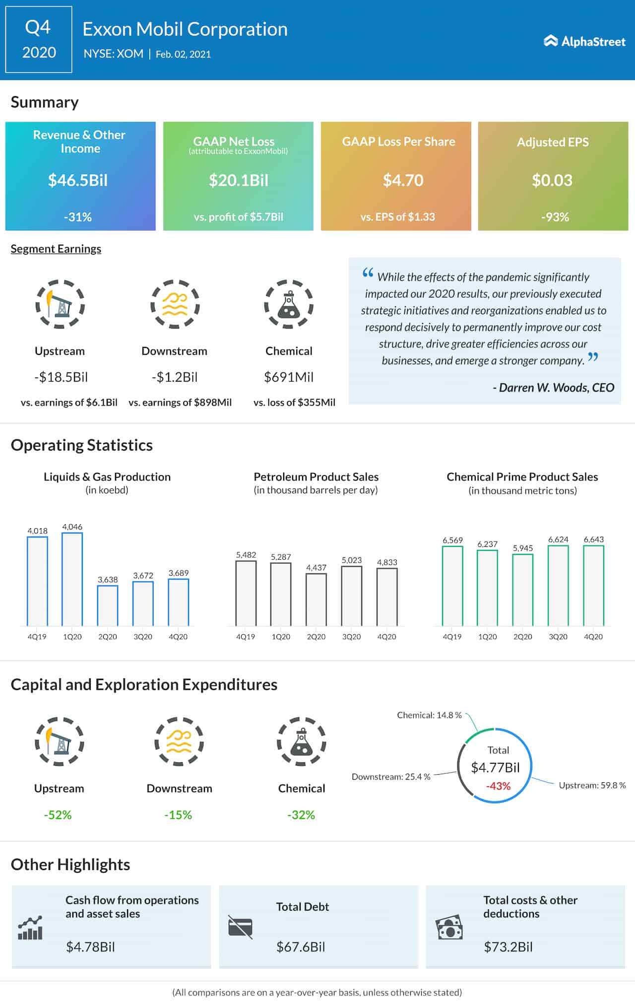 Exxon Mobil Q4 2020 Earnings Infographic