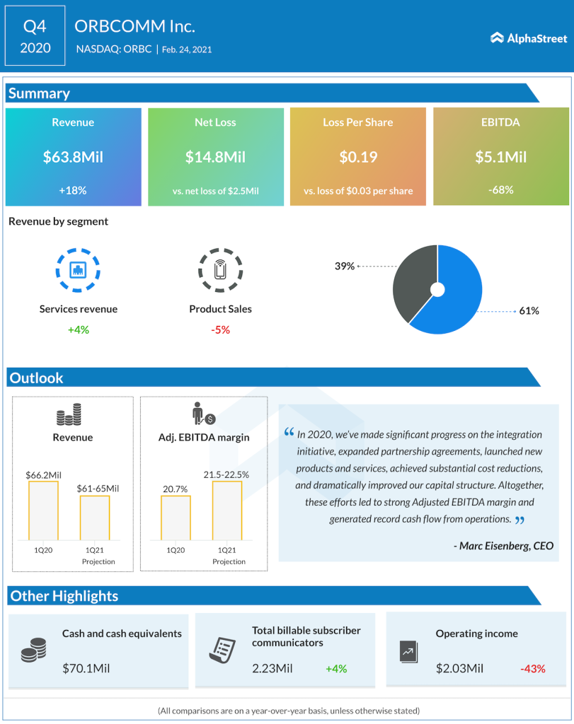 Orbcomm Q4 2020 earnings