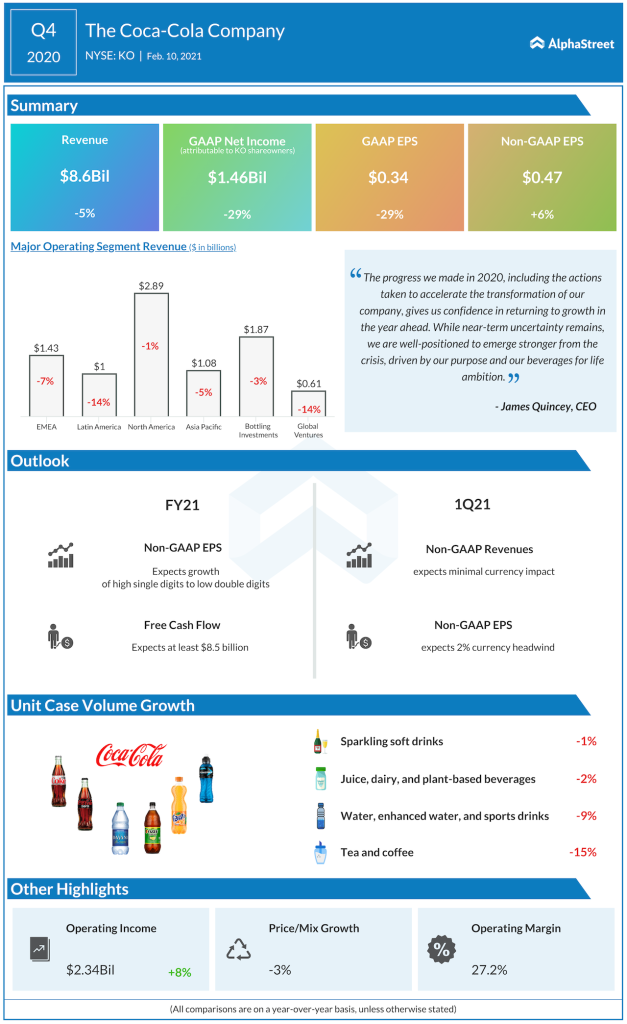 The Coca Cola Company Q4 2020 earnings
